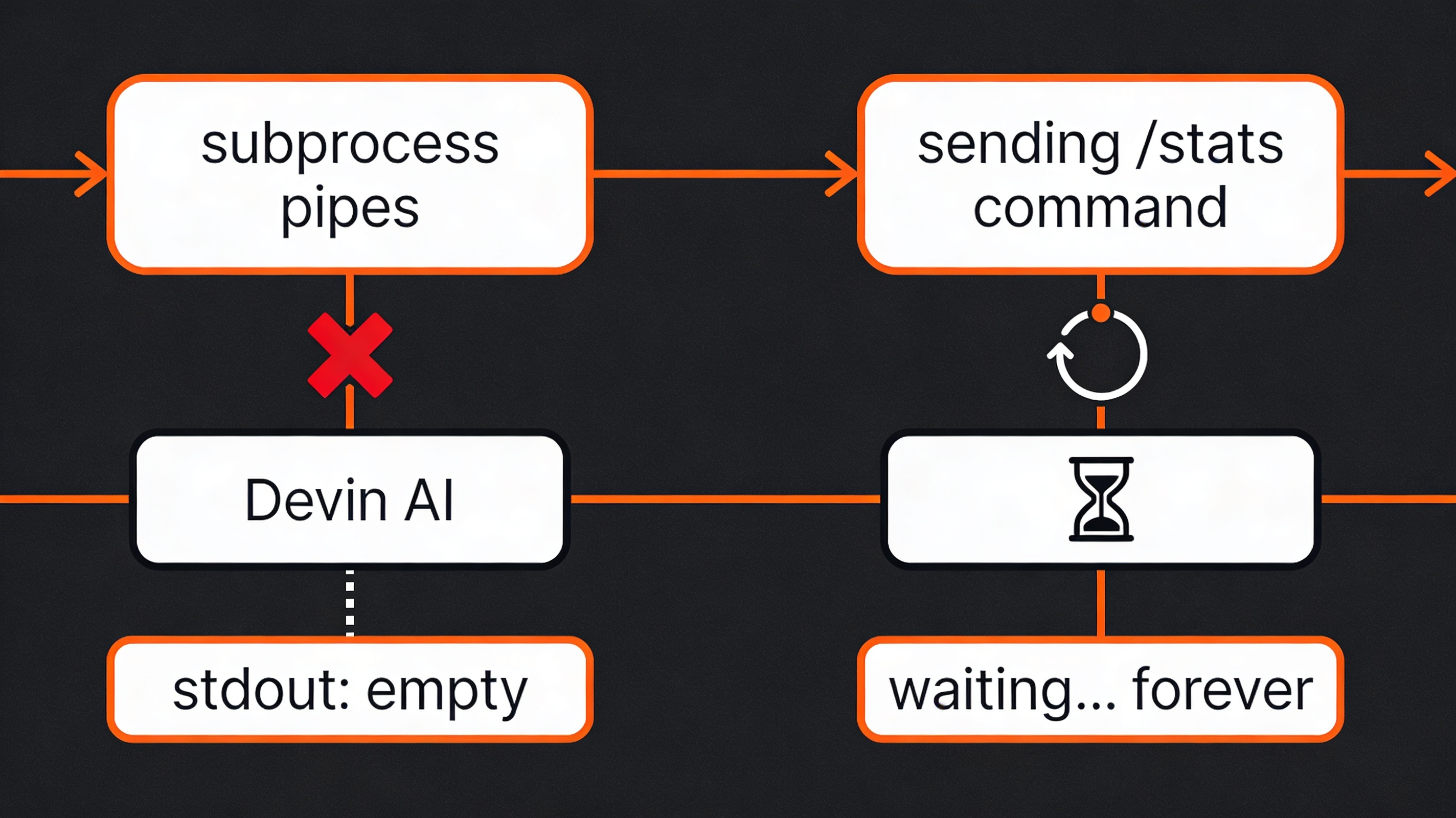 Python pipe fails silently; expect script triggers the command but hangs waiting