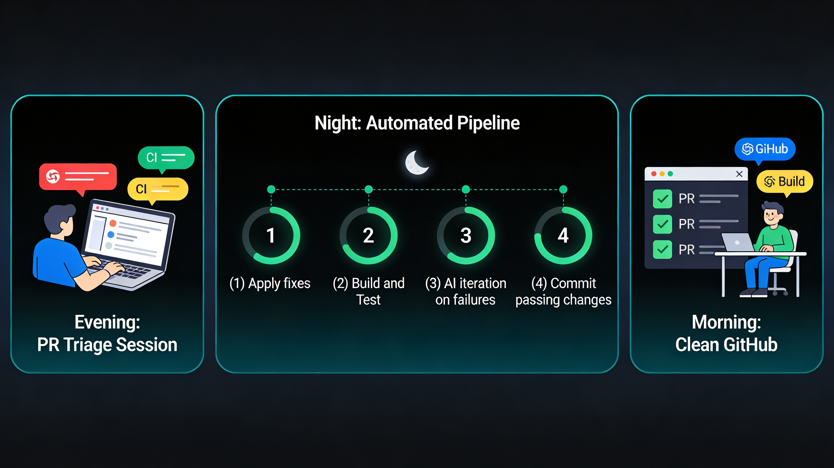Evening triage → overnight automated pipeline → clean GitHub in the morning
