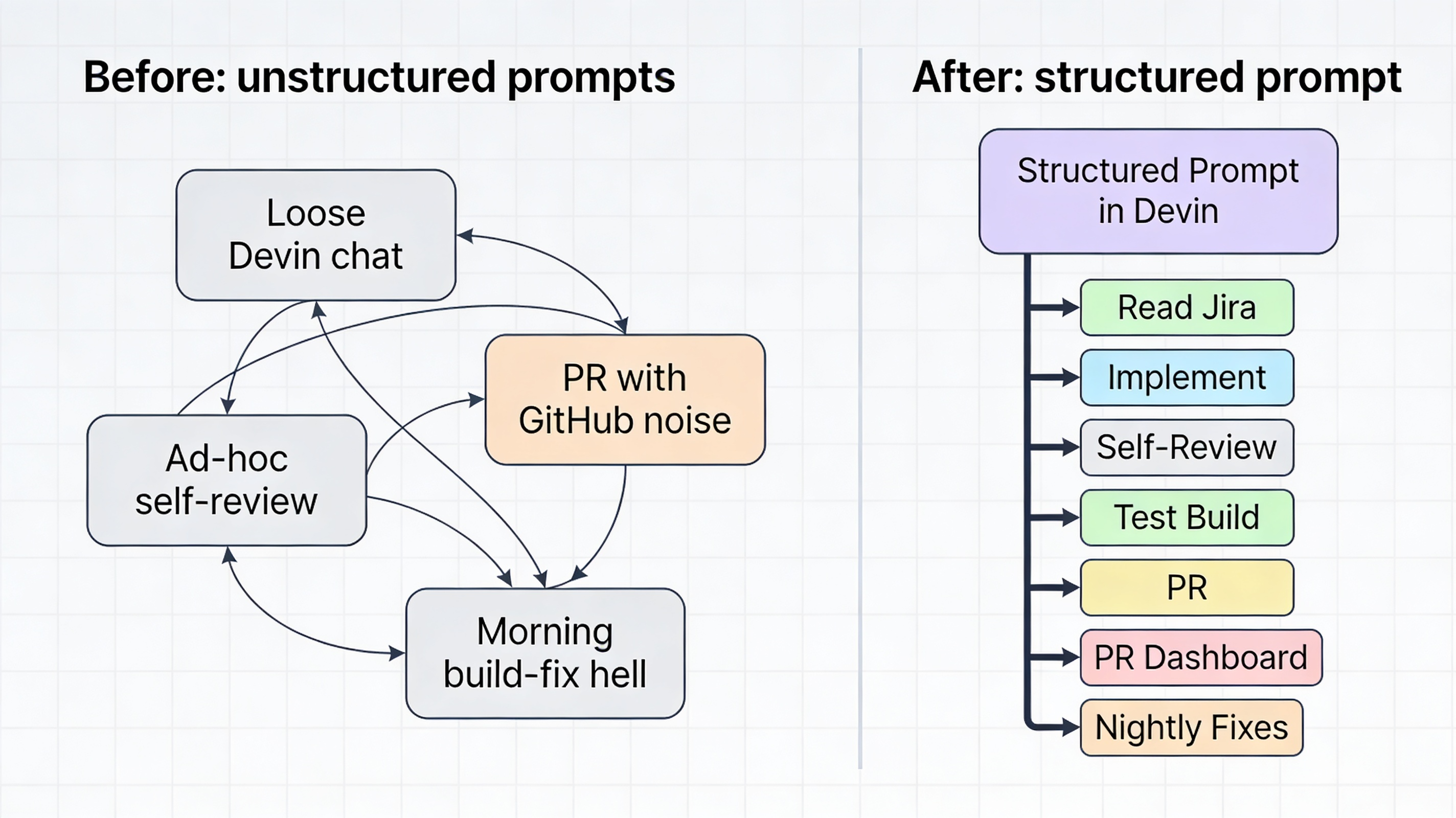 Before and after: unstructured vs structured prompts