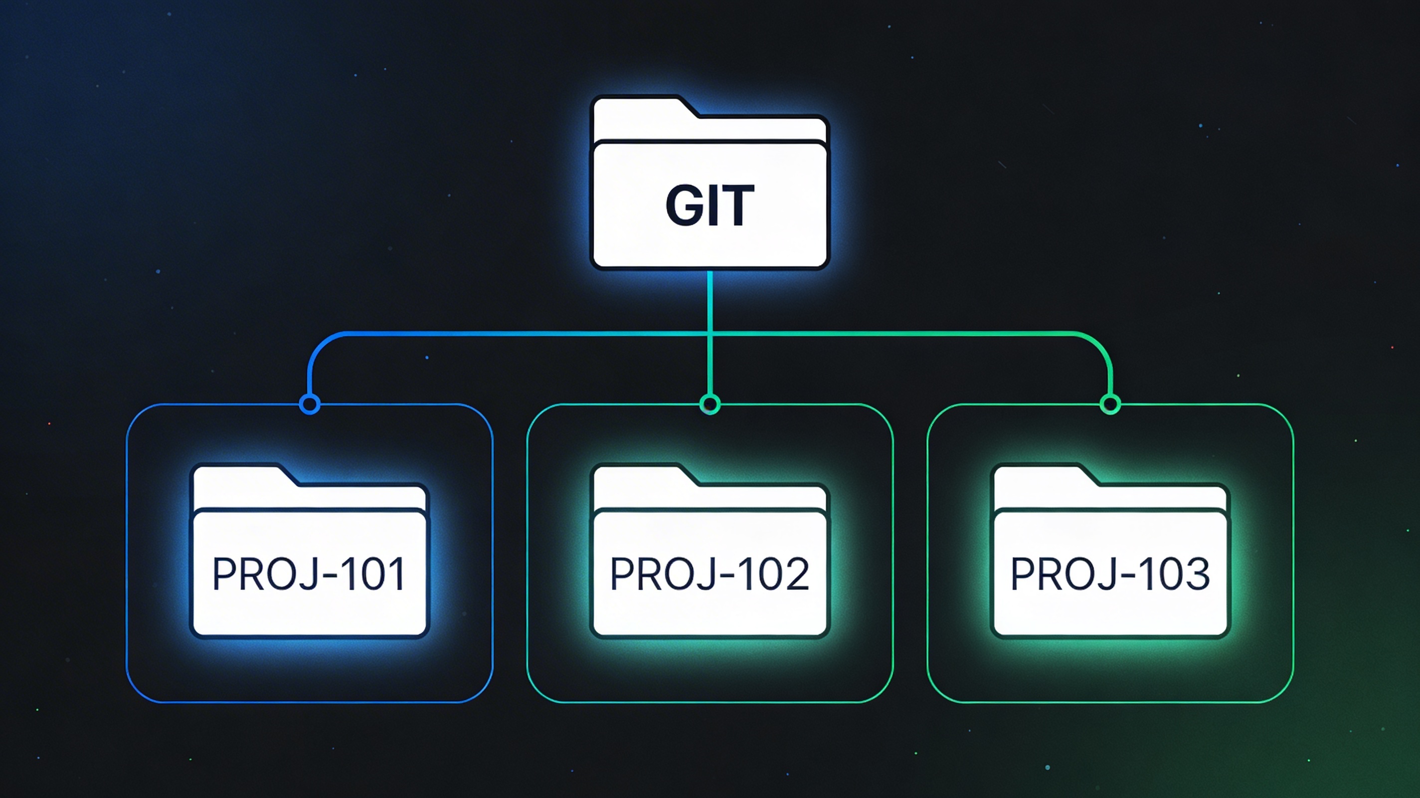 One Repo, Three Isolated Ticket Branches